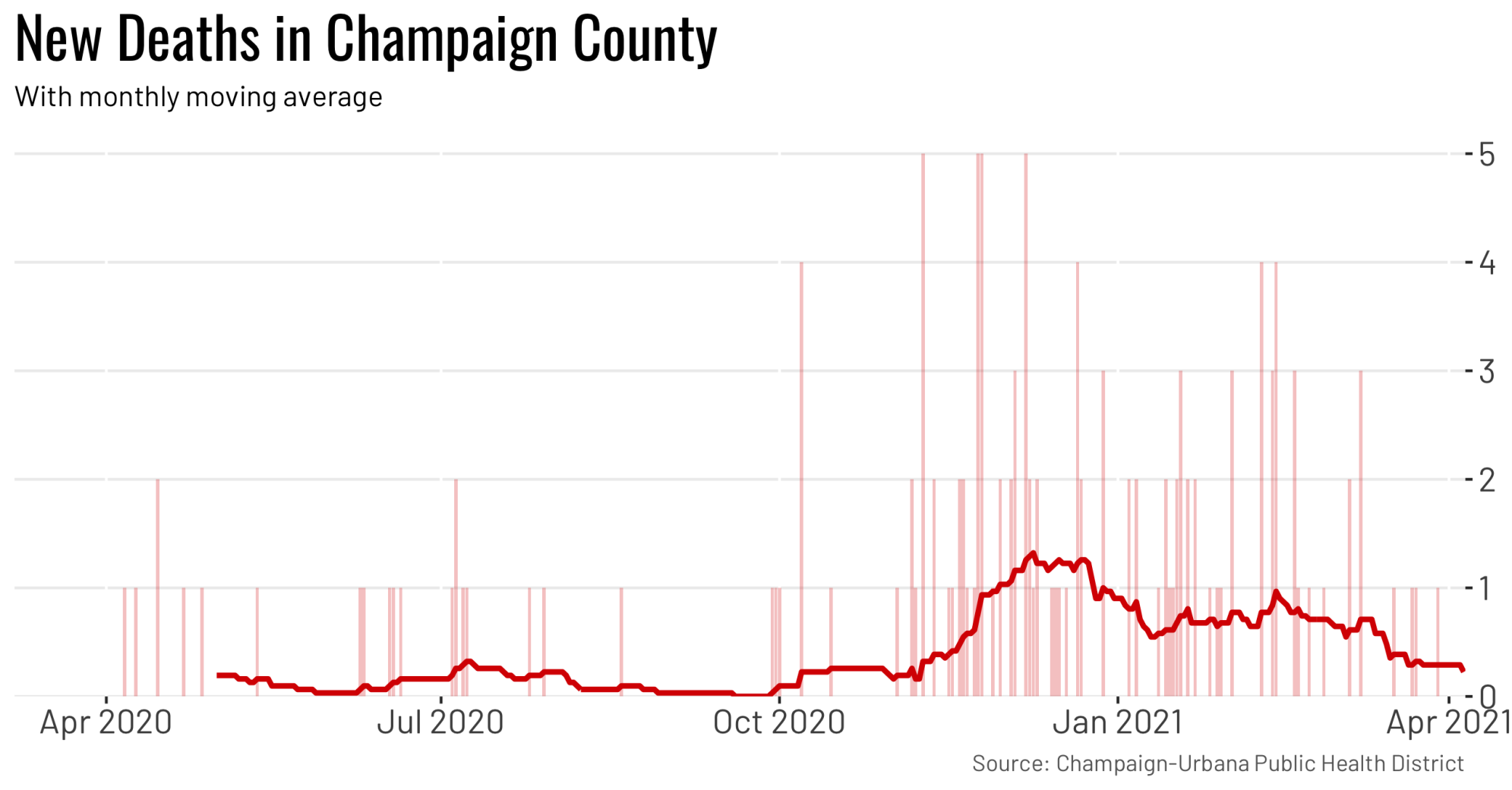 County deaths